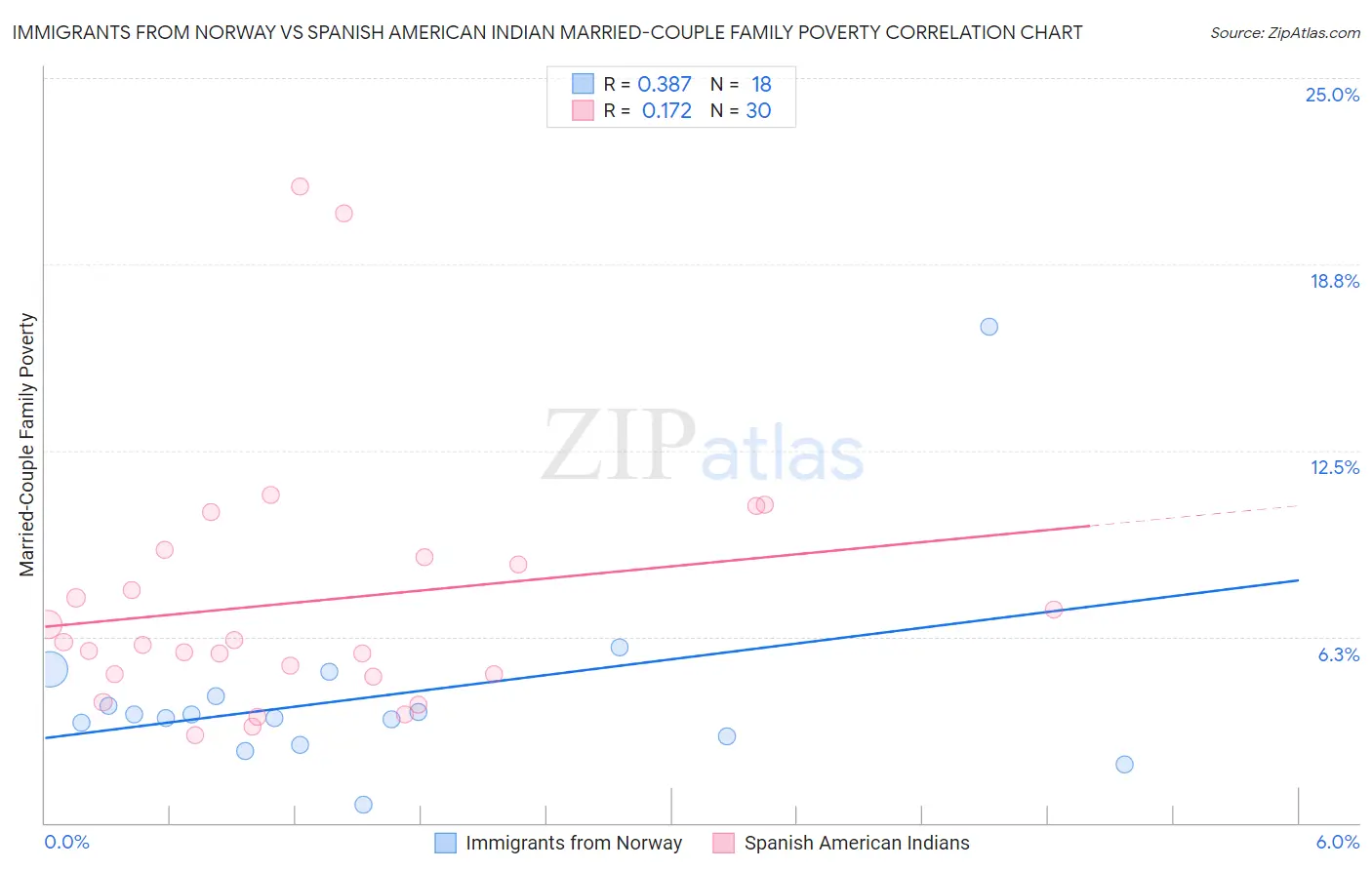 Immigrants from Norway vs Spanish American Indian Married-Couple Family Poverty