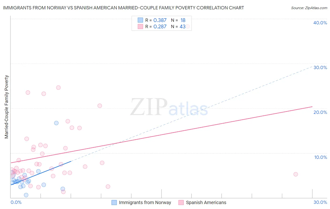Immigrants from Norway vs Spanish American Married-Couple Family Poverty