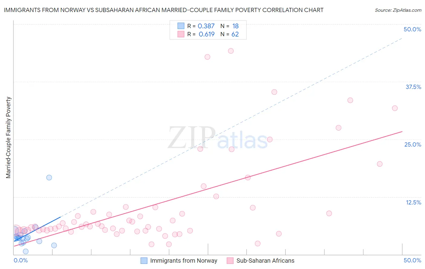 Immigrants from Norway vs Subsaharan African Married-Couple Family Poverty