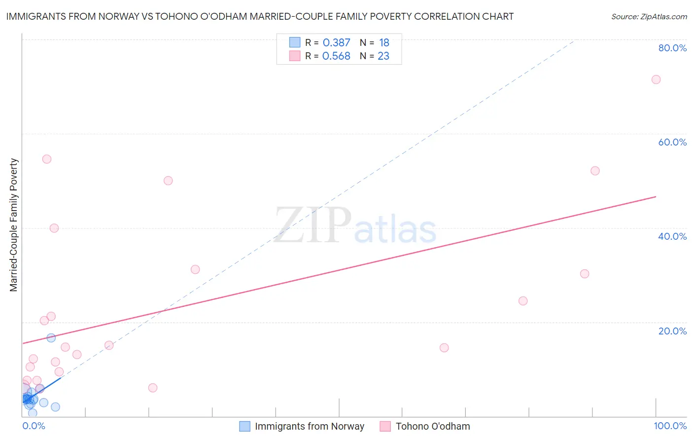 Immigrants from Norway vs Tohono O'odham Married-Couple Family Poverty