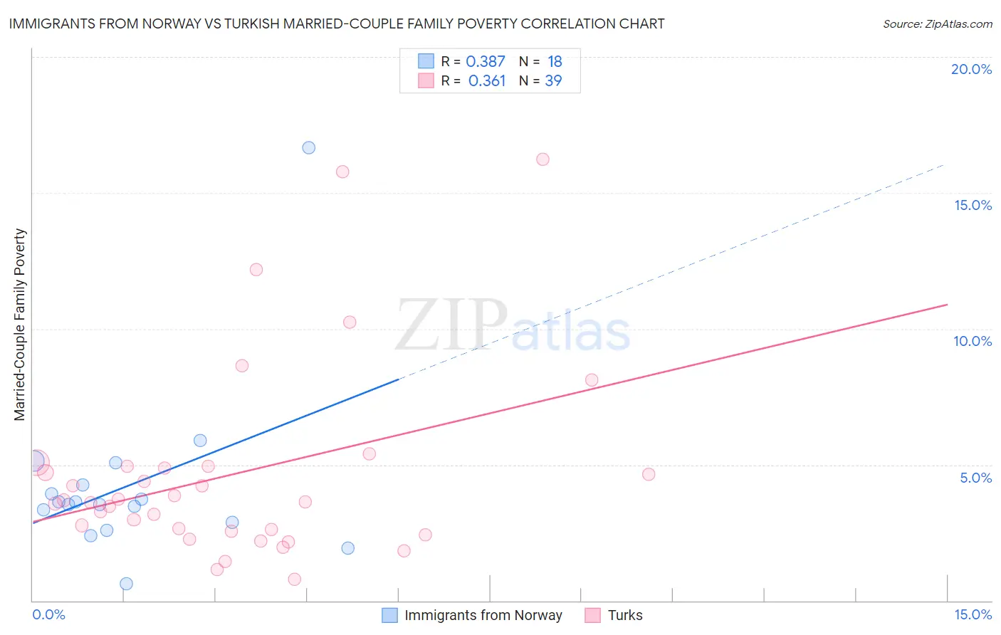 Immigrants from Norway vs Turkish Married-Couple Family Poverty