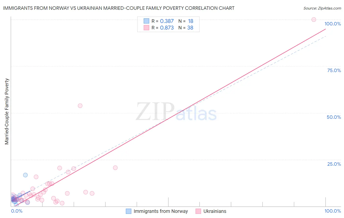 Immigrants from Norway vs Ukrainian Married-Couple Family Poverty