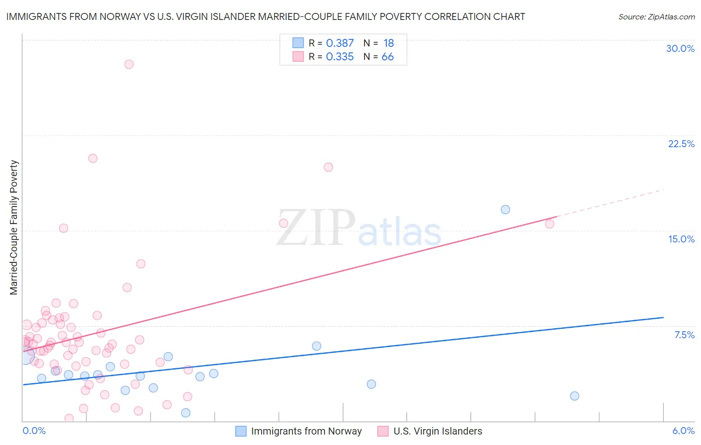 Immigrants from Norway vs U.S. Virgin Islander Married-Couple Family Poverty