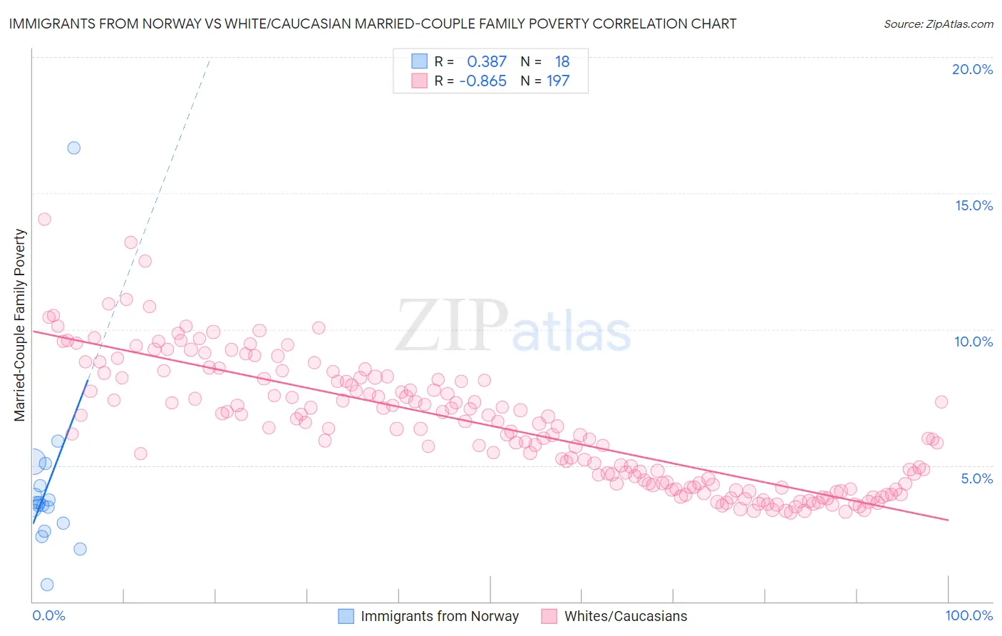 Immigrants from Norway vs White/Caucasian Married-Couple Family Poverty