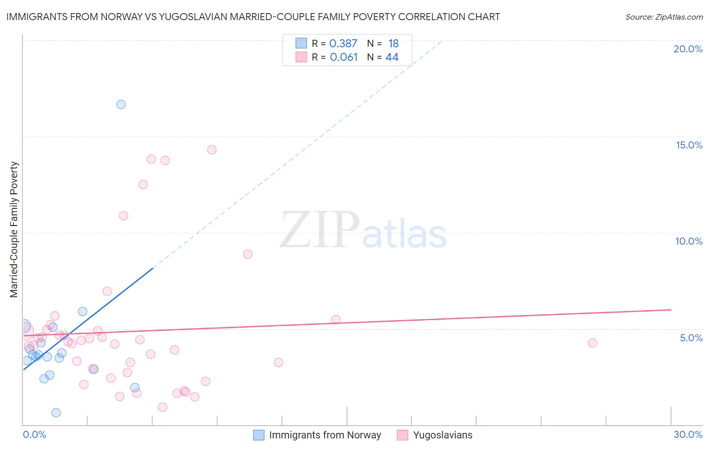 Immigrants from Norway vs Yugoslavian Married-Couple Family Poverty