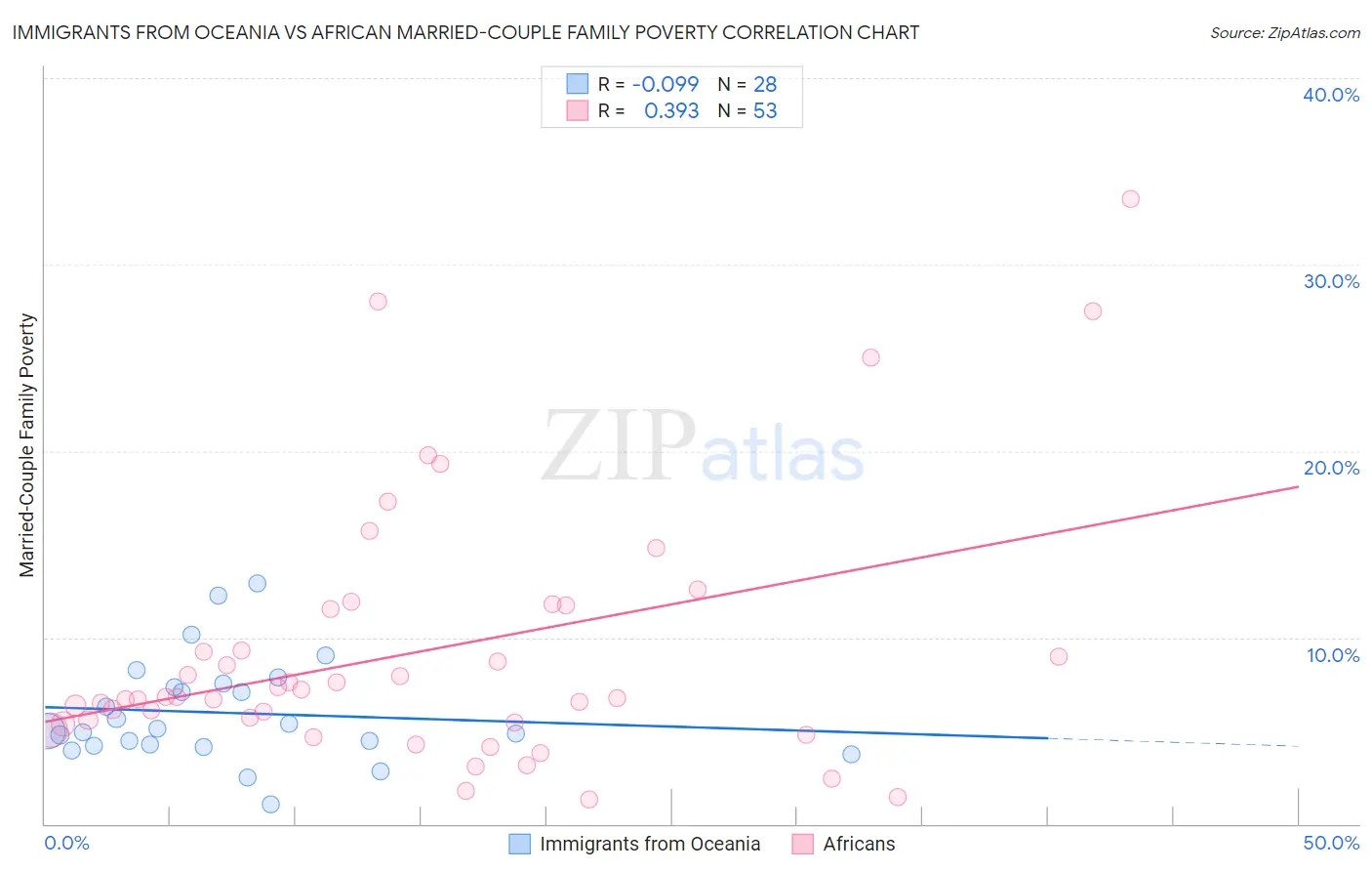 Immigrants from Oceania vs African Married-Couple Family Poverty