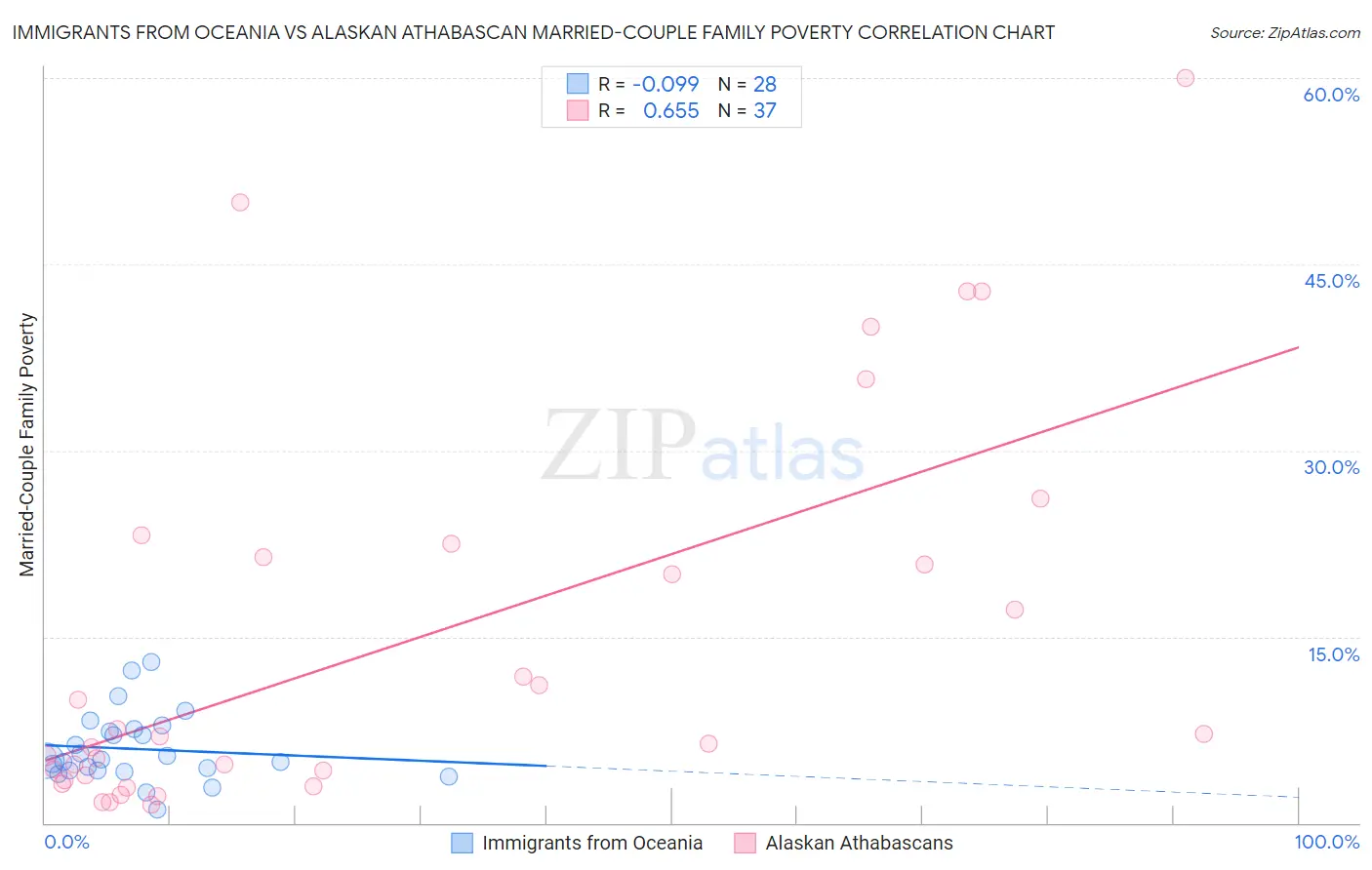 Immigrants from Oceania vs Alaskan Athabascan Married-Couple Family Poverty