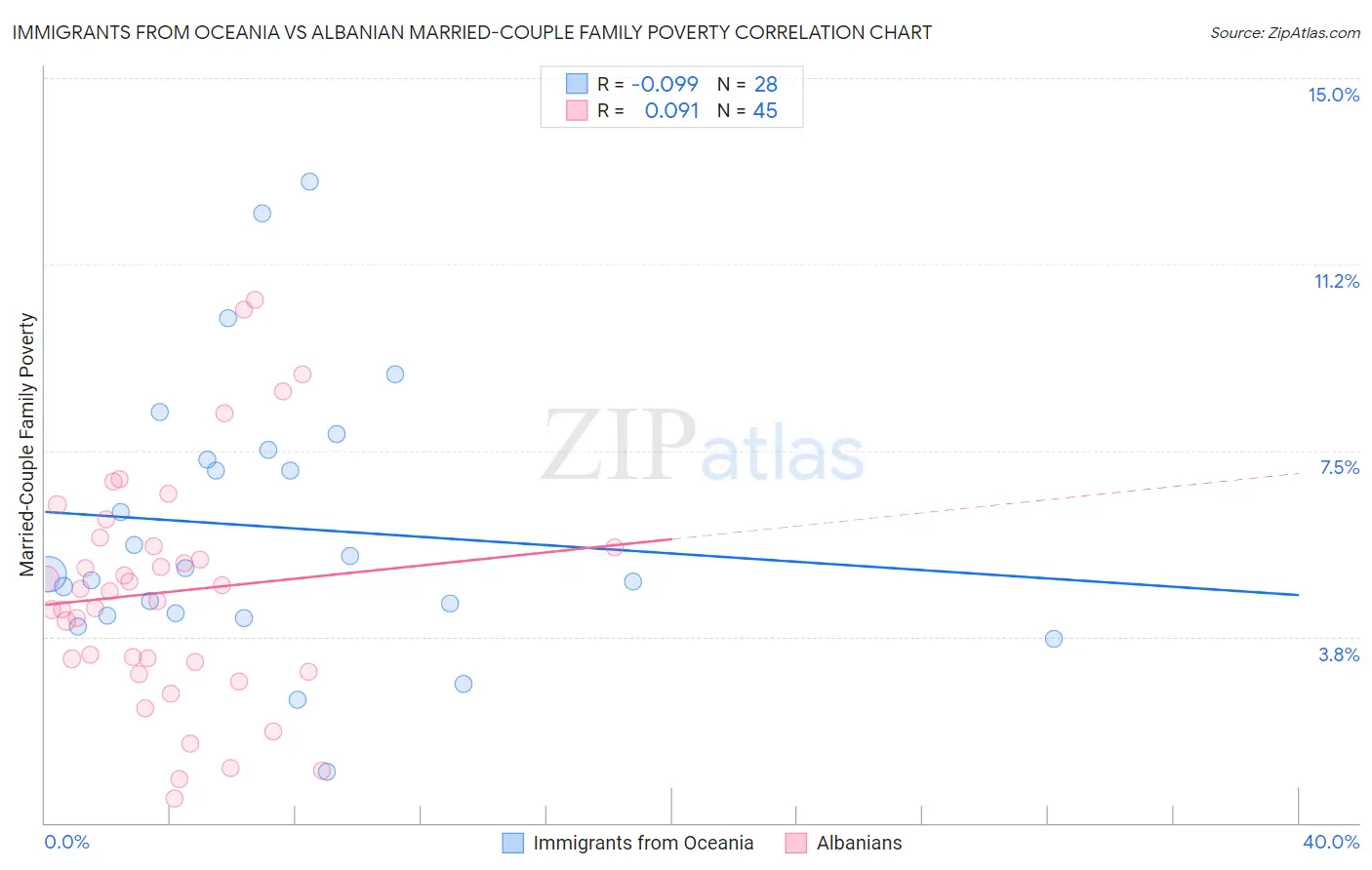 Immigrants from Oceania vs Albanian Married-Couple Family Poverty