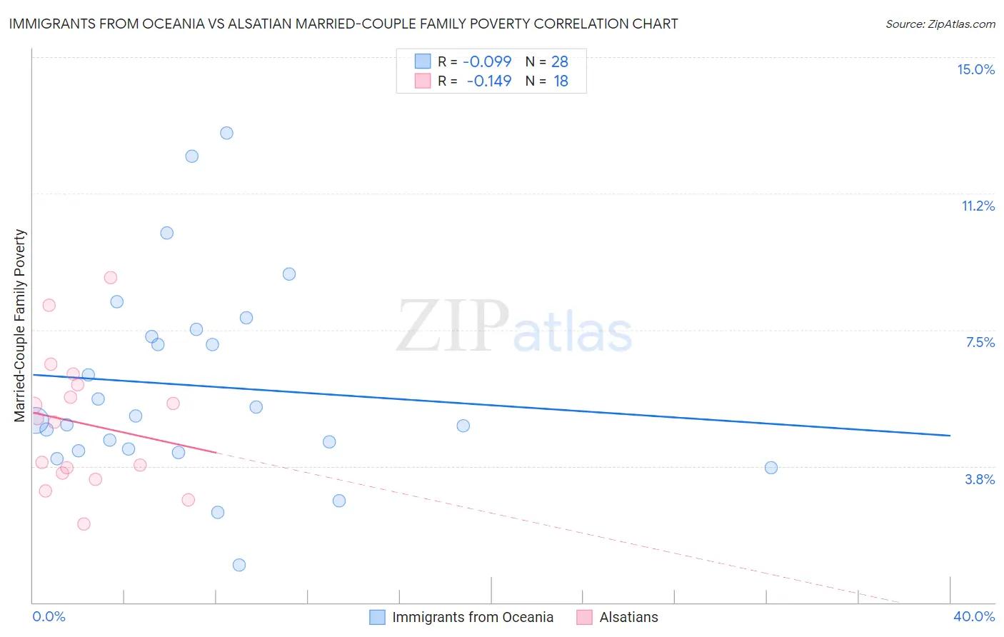 Immigrants from Oceania vs Alsatian Married-Couple Family Poverty