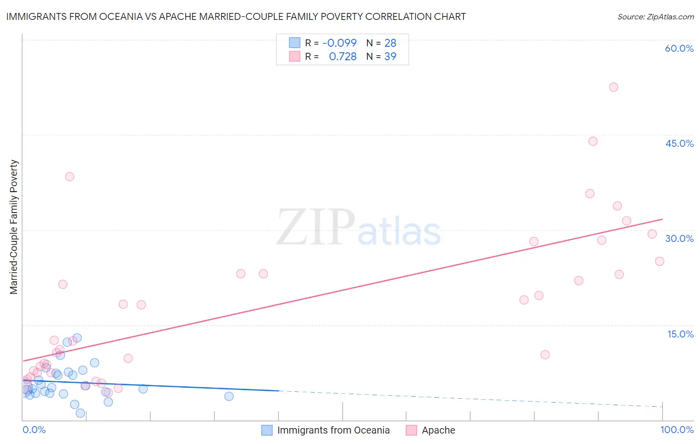 Immigrants from Oceania vs Apache Married-Couple Family Poverty