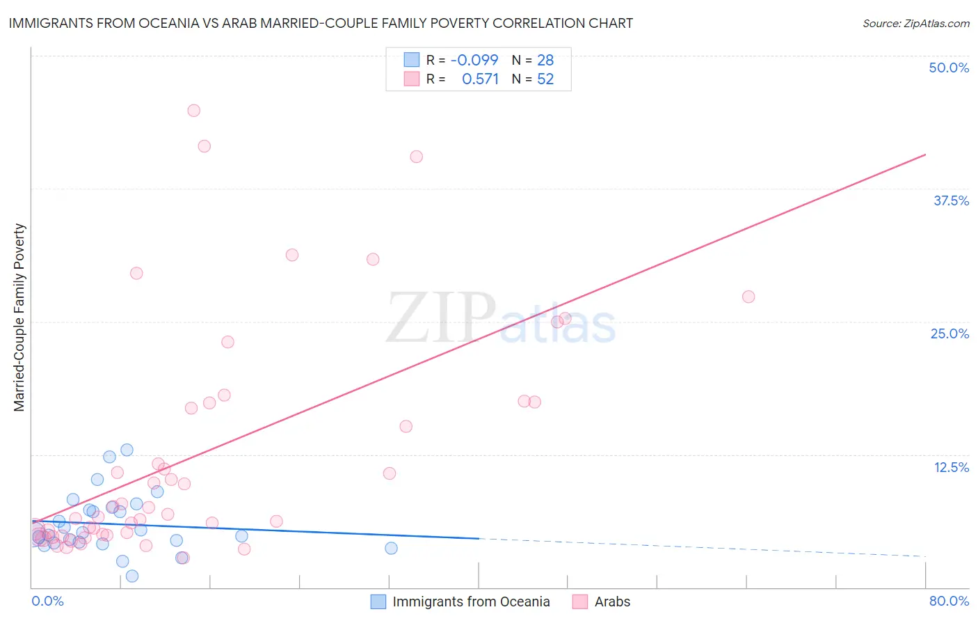 Immigrants from Oceania vs Arab Married-Couple Family Poverty