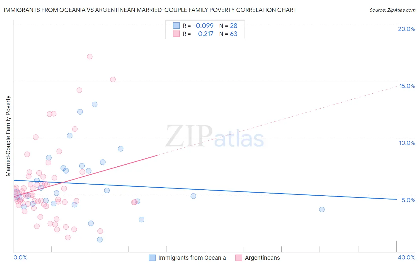 Immigrants from Oceania vs Argentinean Married-Couple Family Poverty