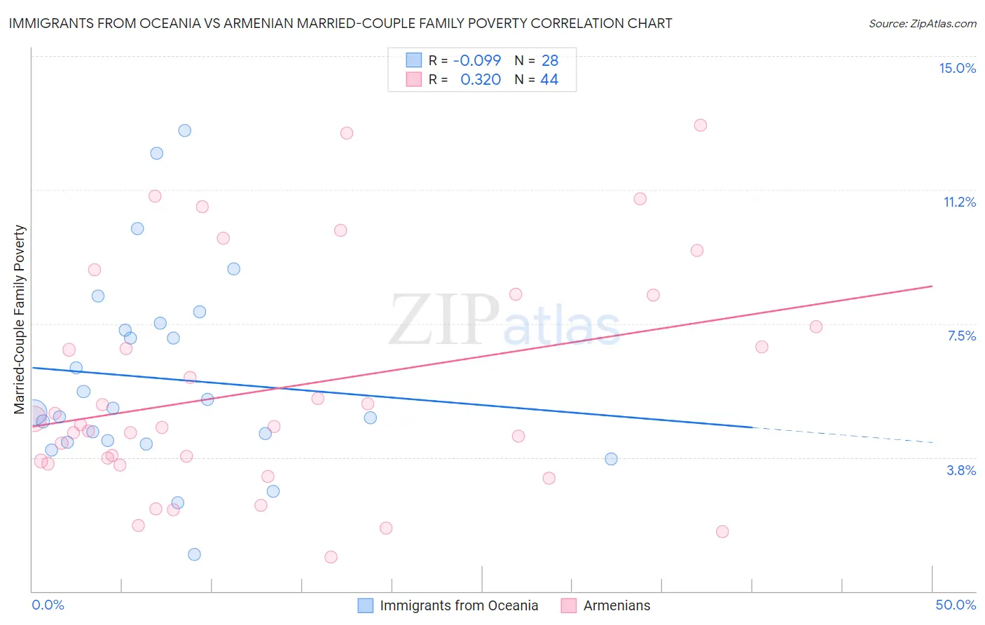 Immigrants from Oceania vs Armenian Married-Couple Family Poverty