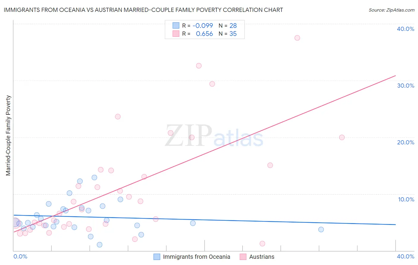 Immigrants from Oceania vs Austrian Married-Couple Family Poverty