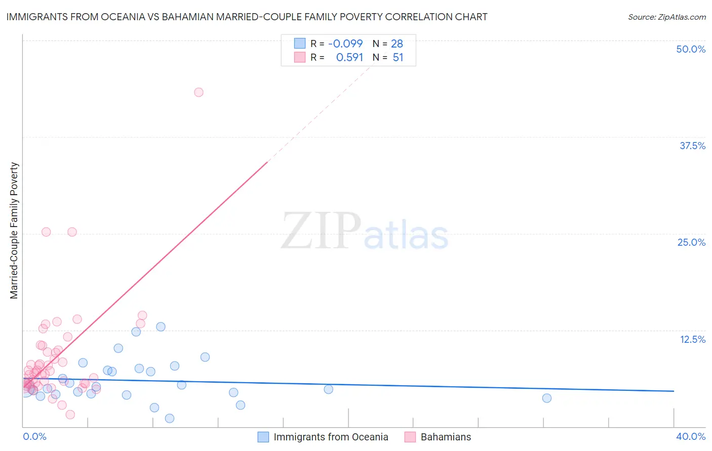 Immigrants from Oceania vs Bahamian Married-Couple Family Poverty