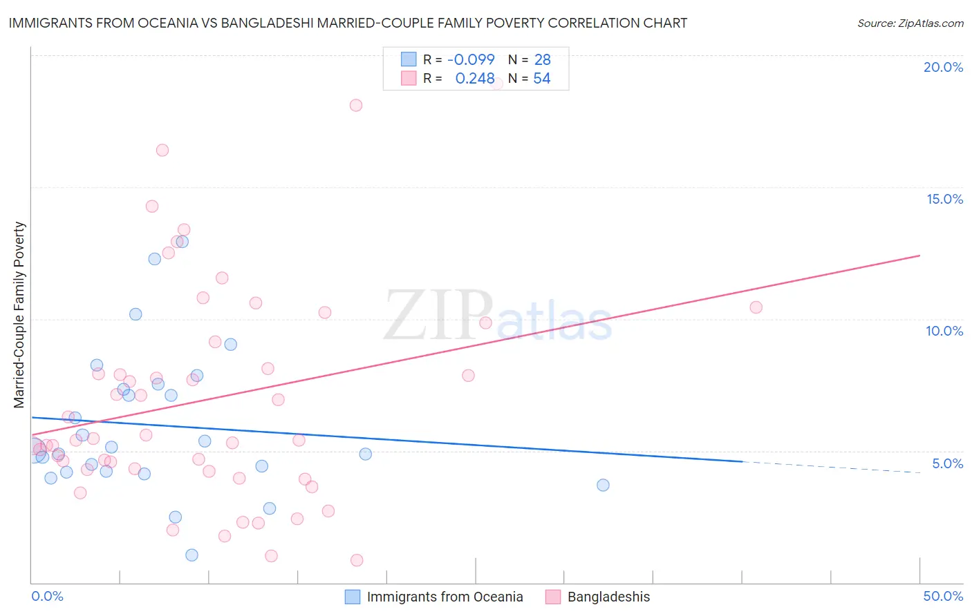 Immigrants from Oceania vs Bangladeshi Married-Couple Family Poverty