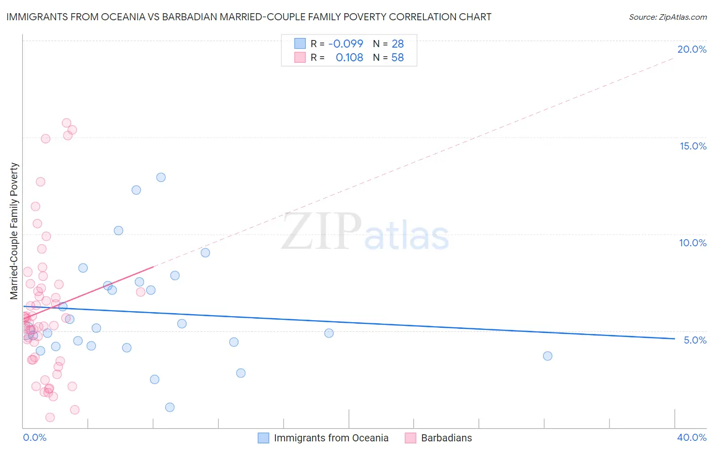 Immigrants from Oceania vs Barbadian Married-Couple Family Poverty