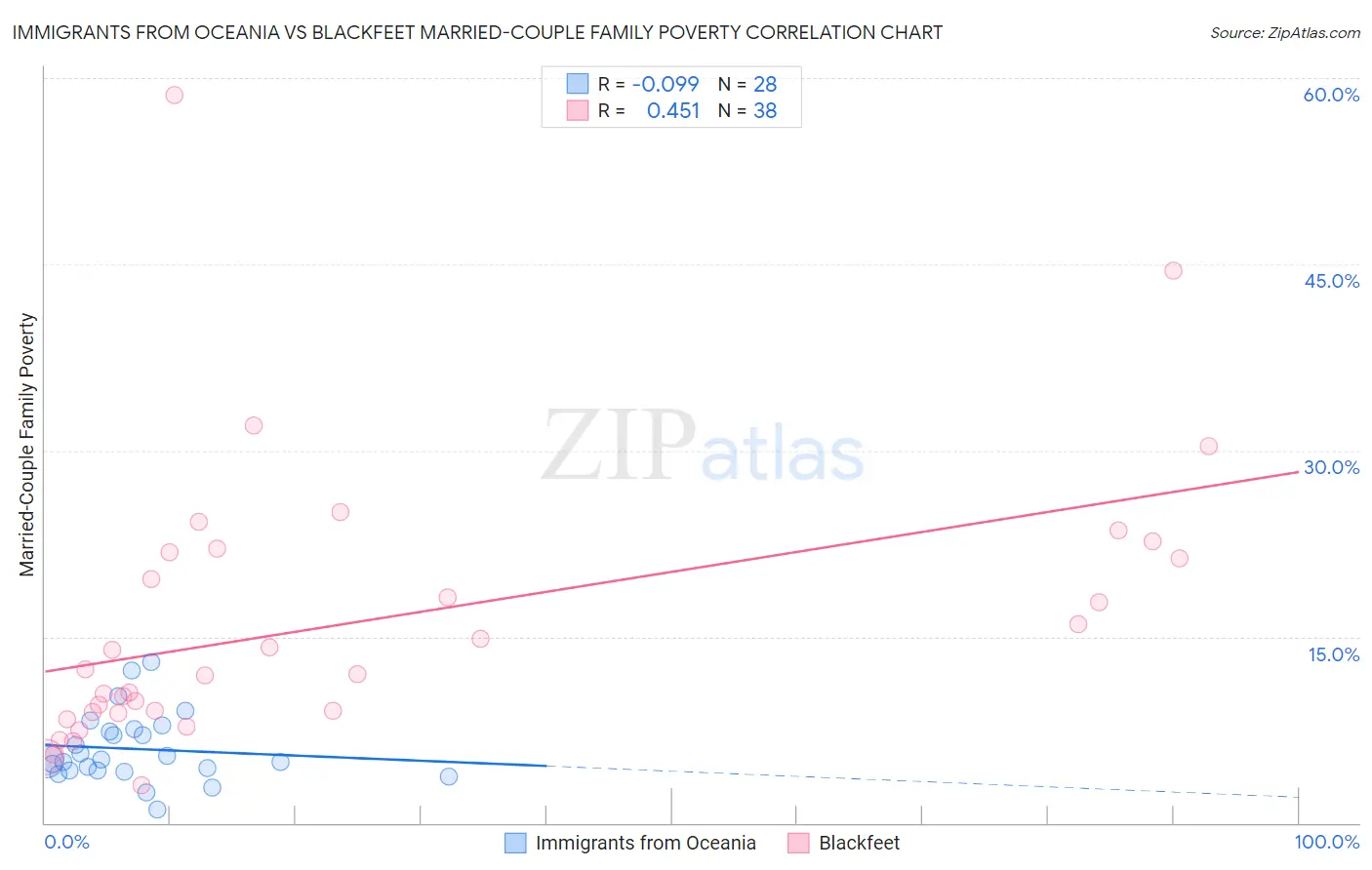 Immigrants from Oceania vs Blackfeet Married-Couple Family Poverty