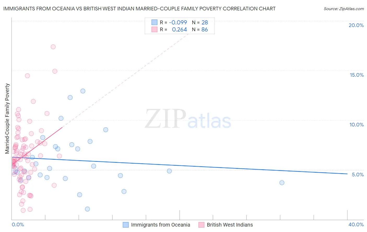 Immigrants from Oceania vs British West Indian Married-Couple Family Poverty