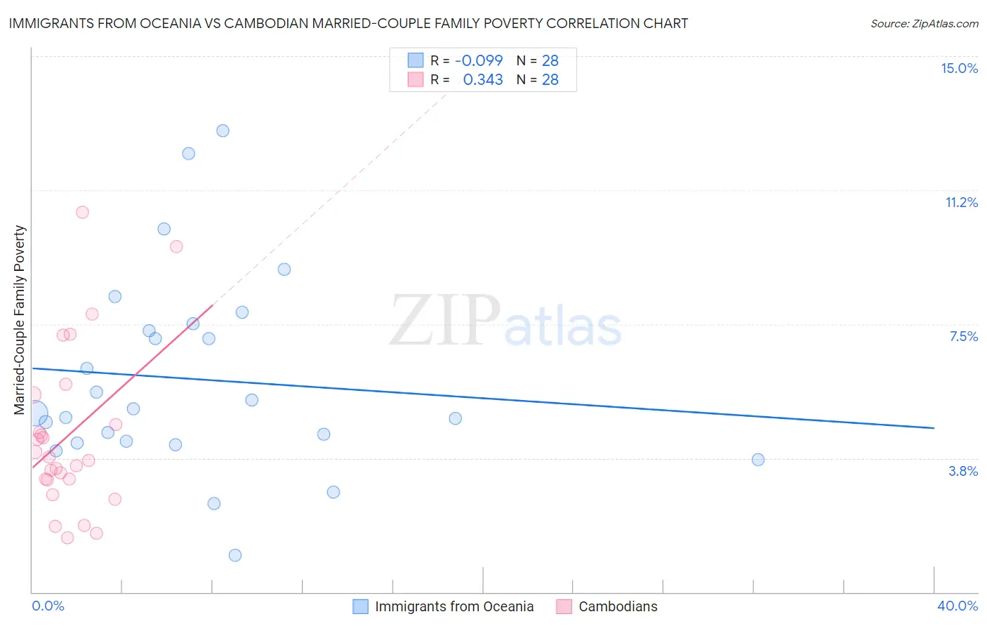 Immigrants from Oceania vs Cambodian Married-Couple Family Poverty