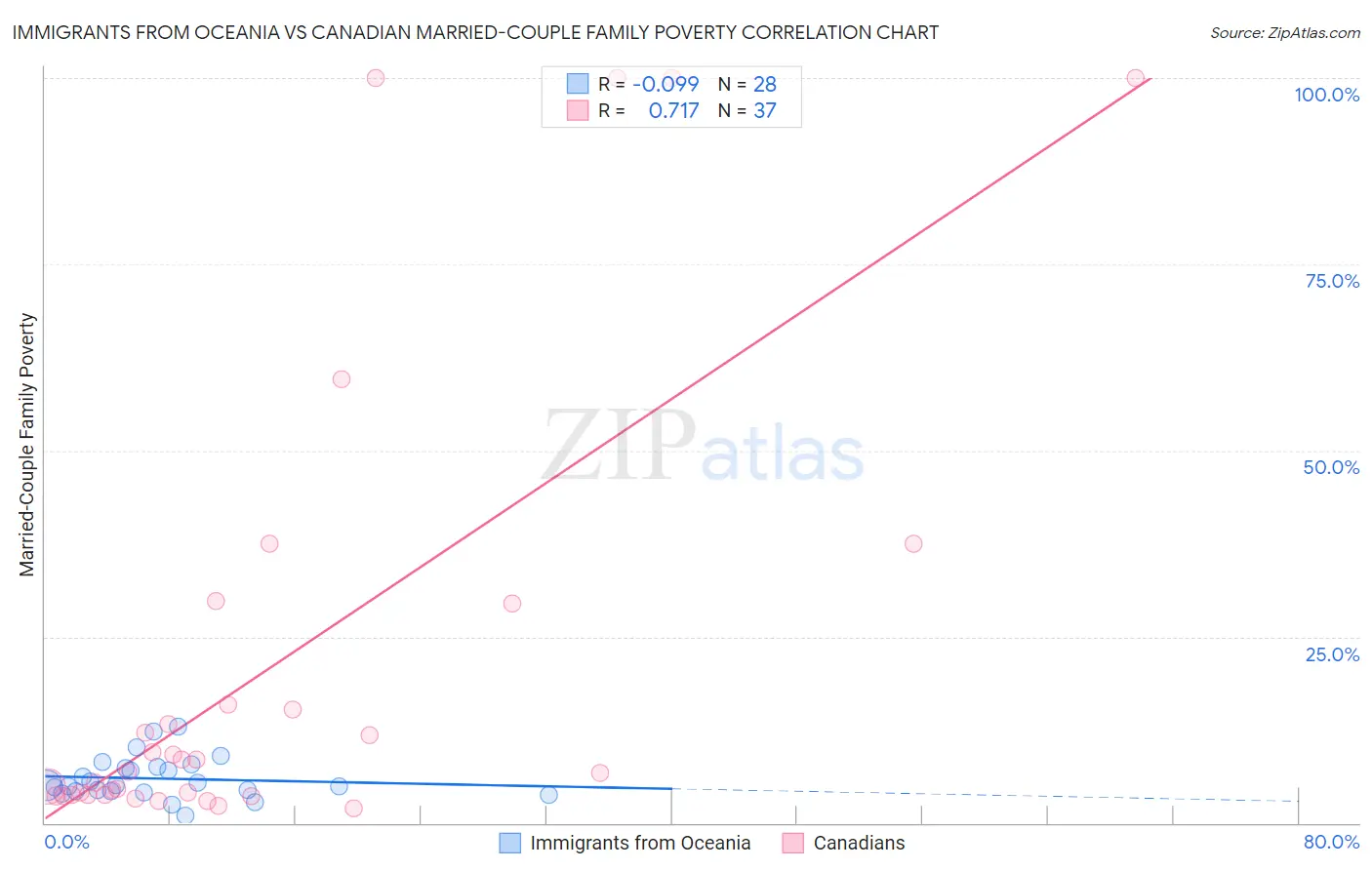 Immigrants from Oceania vs Canadian Married-Couple Family Poverty