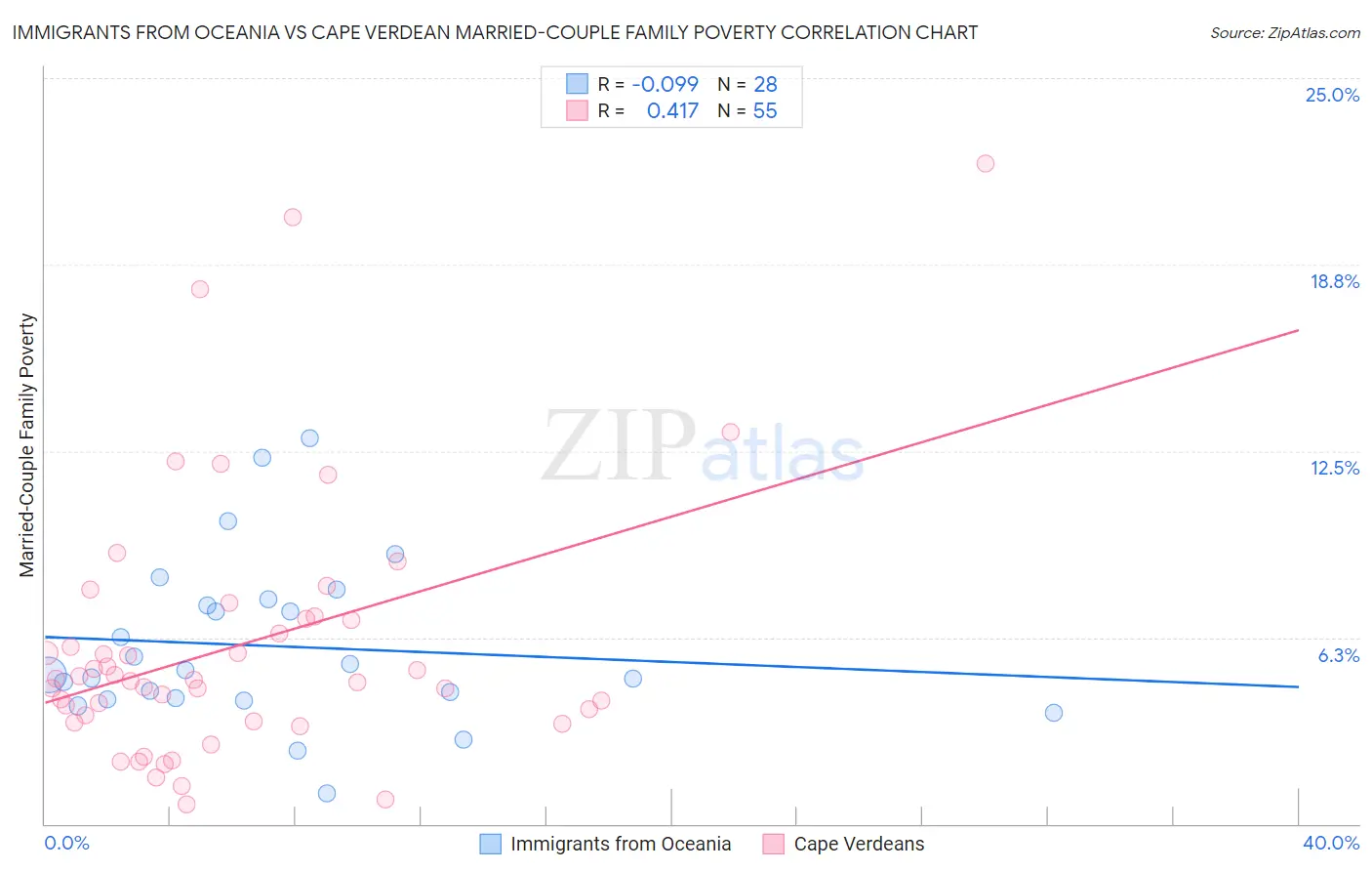 Immigrants from Oceania vs Cape Verdean Married-Couple Family Poverty