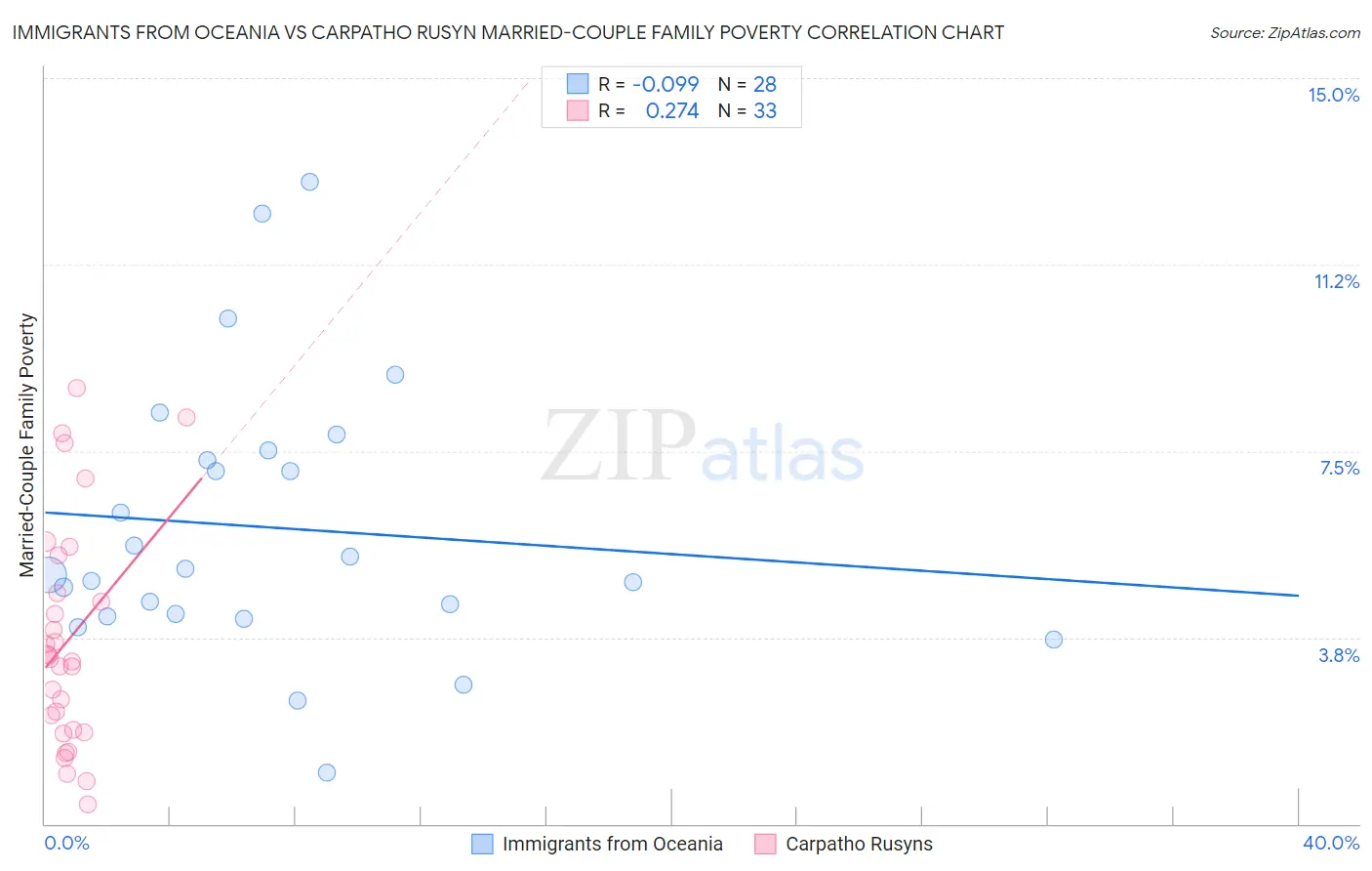 Immigrants from Oceania vs Carpatho Rusyn Married-Couple Family Poverty