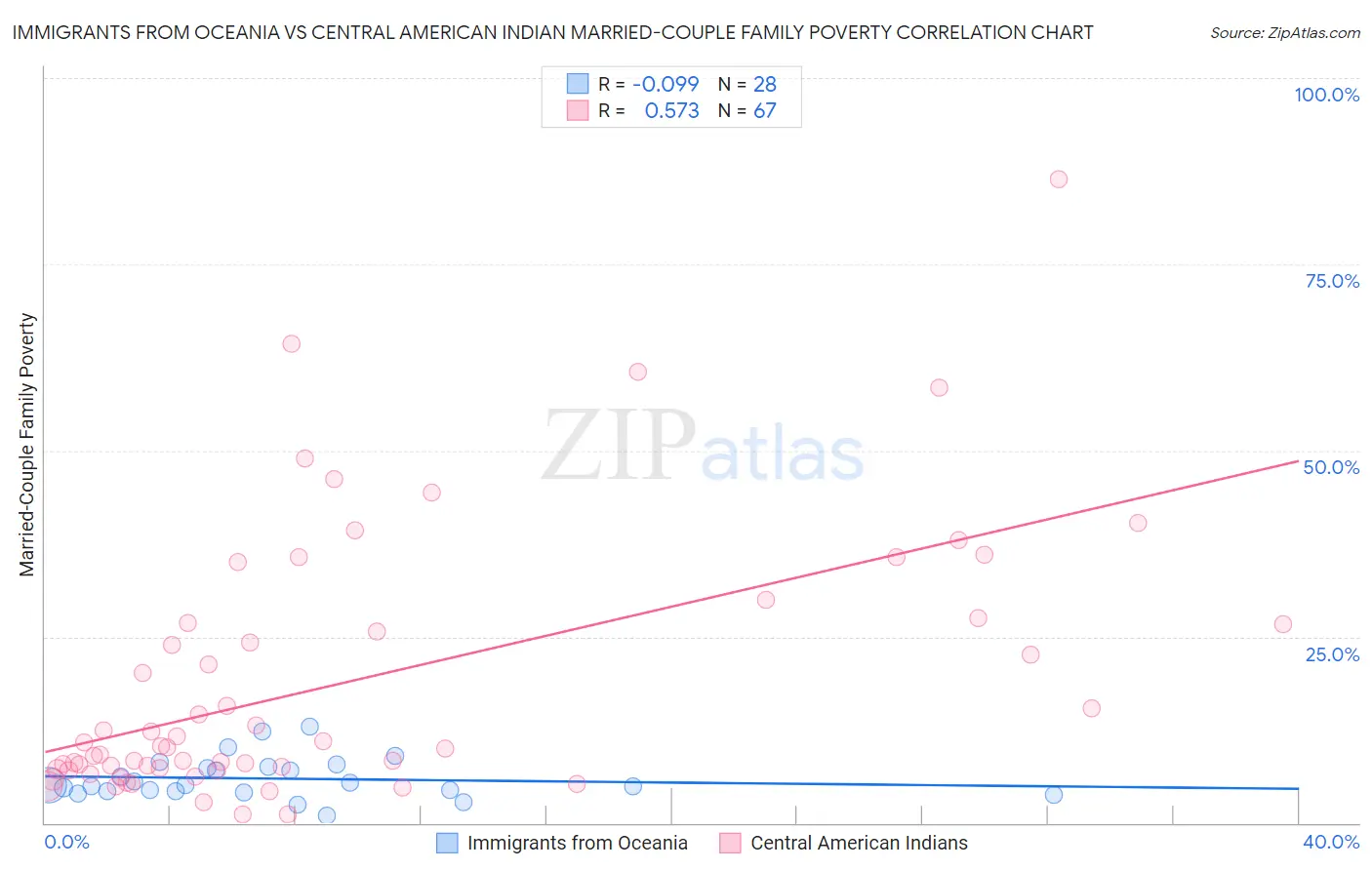 Immigrants from Oceania vs Central American Indian Married-Couple Family Poverty