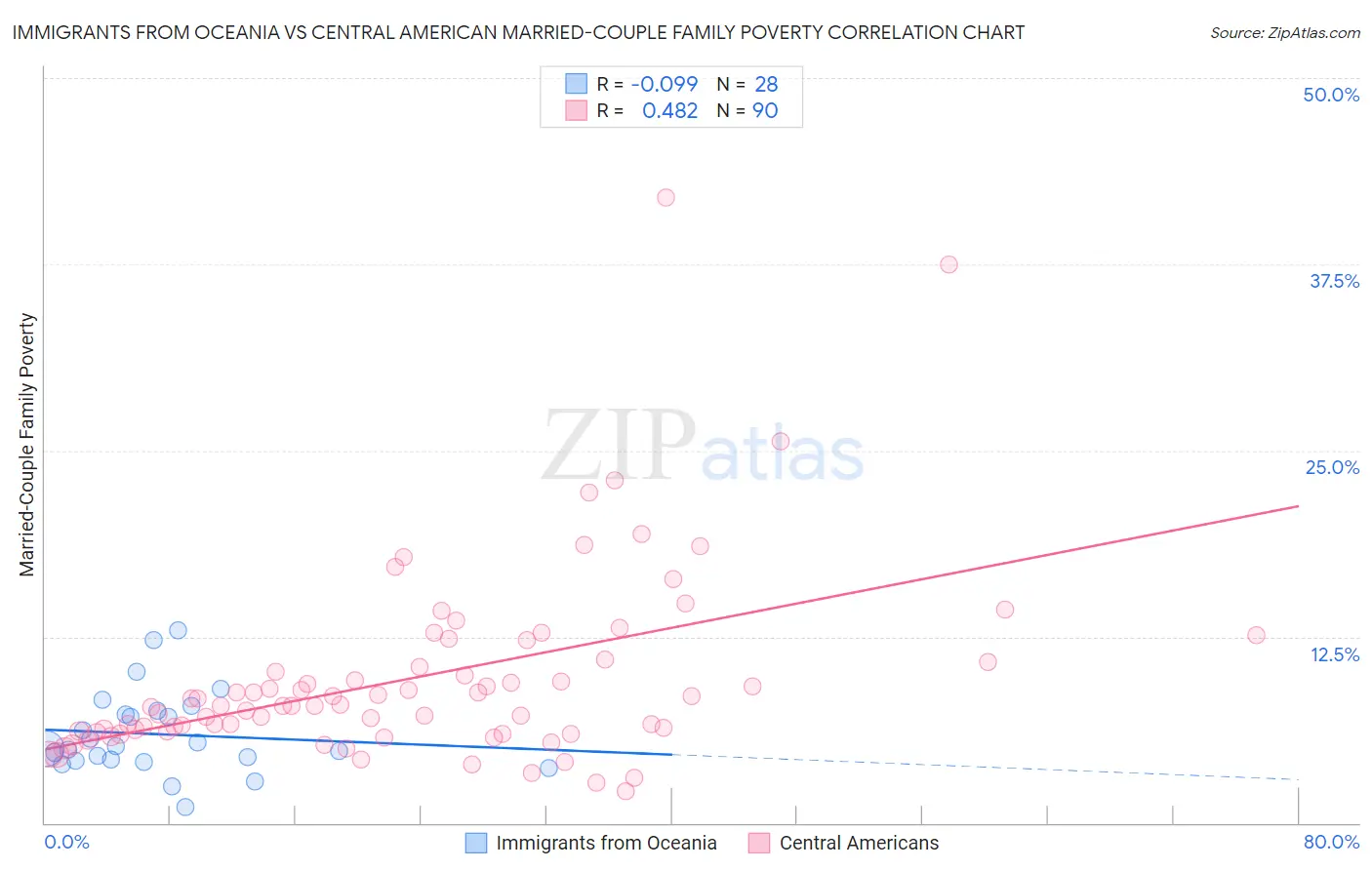 Immigrants from Oceania vs Central American Married-Couple Family Poverty