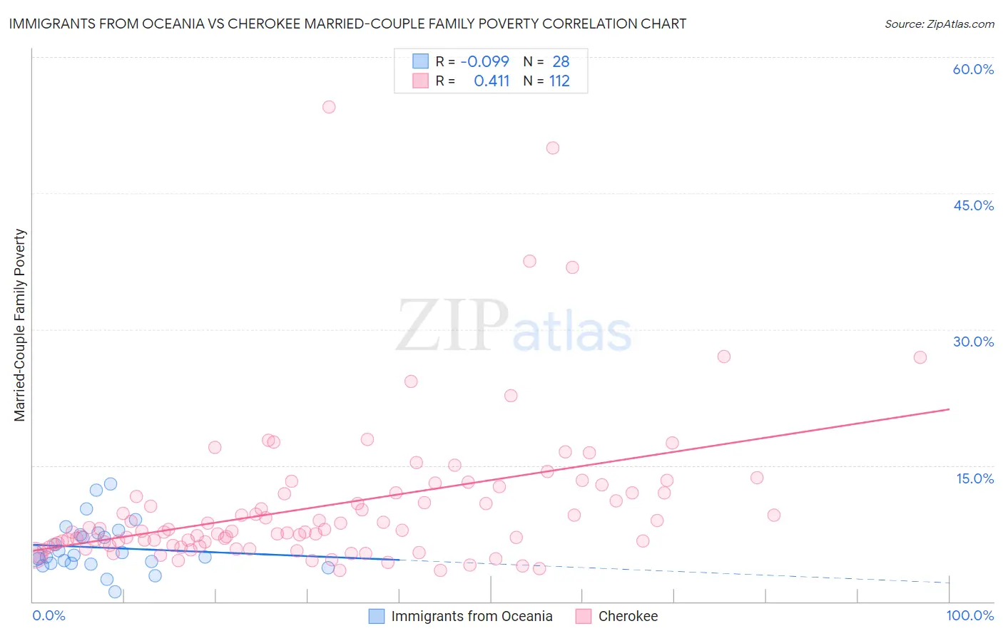 Immigrants from Oceania vs Cherokee Married-Couple Family Poverty