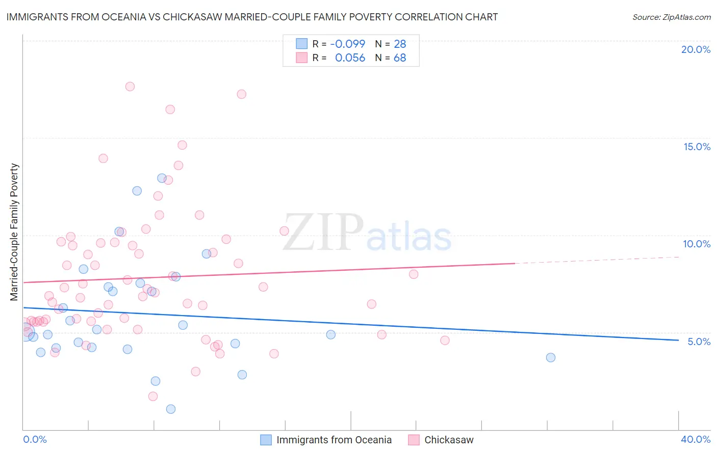Immigrants from Oceania vs Chickasaw Married-Couple Family Poverty