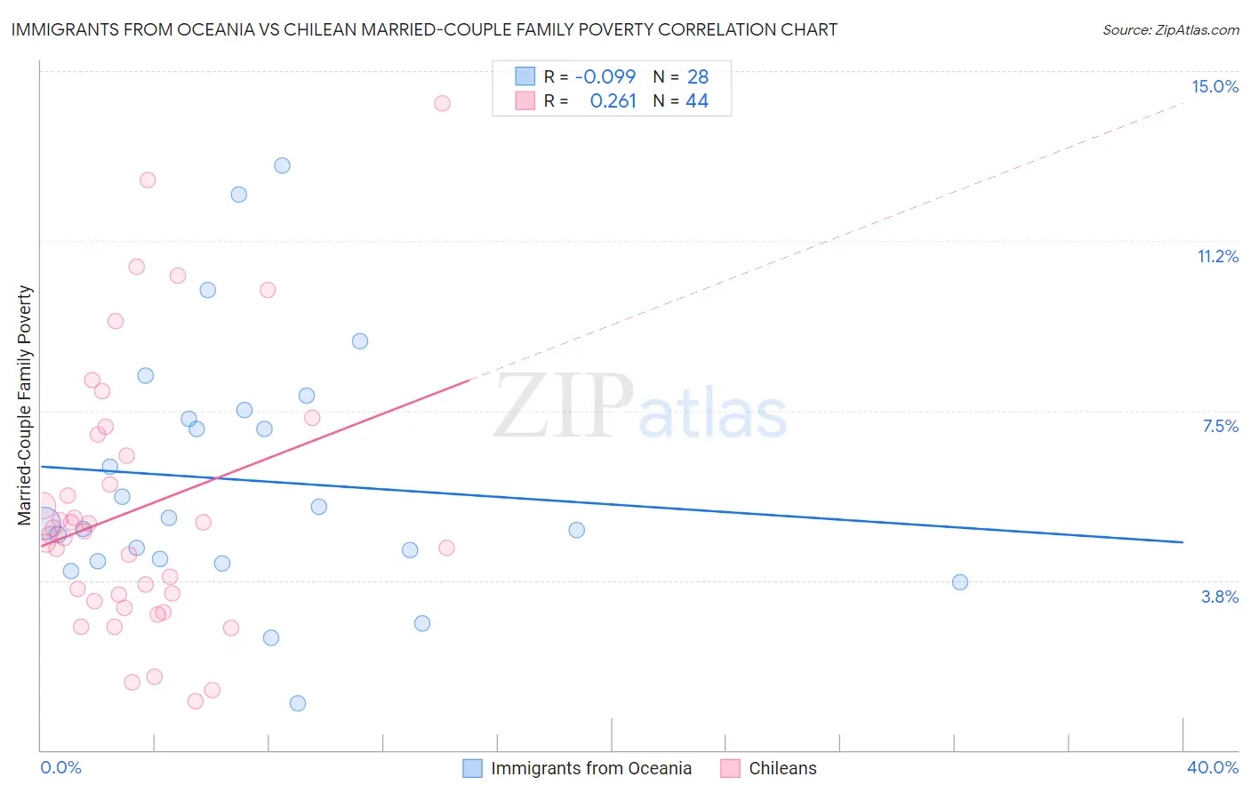Immigrants from Oceania vs Chilean Married-Couple Family Poverty