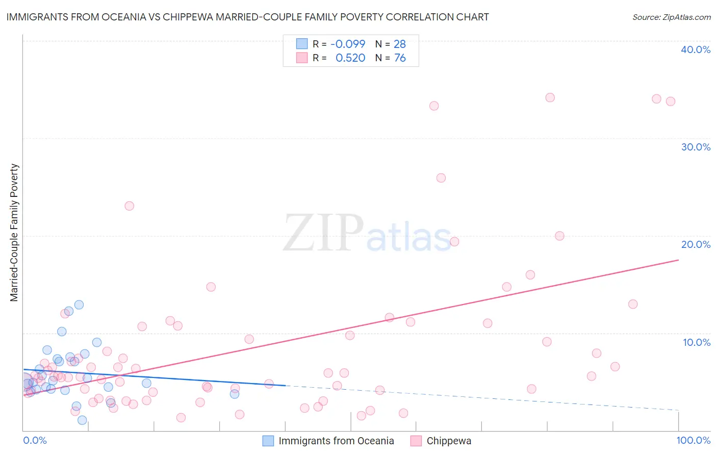 Immigrants from Oceania vs Chippewa Married-Couple Family Poverty