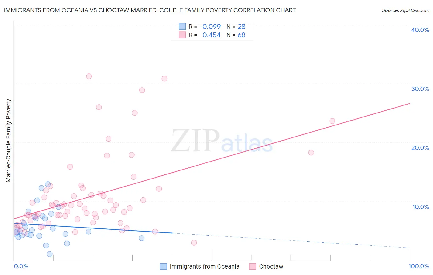 Immigrants from Oceania vs Choctaw Married-Couple Family Poverty