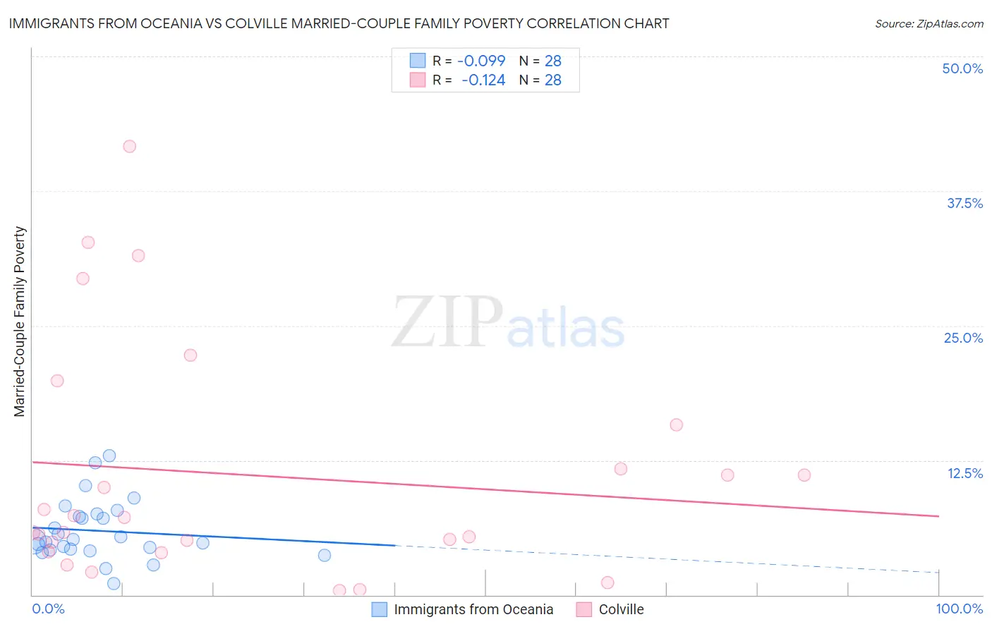 Immigrants from Oceania vs Colville Married-Couple Family Poverty