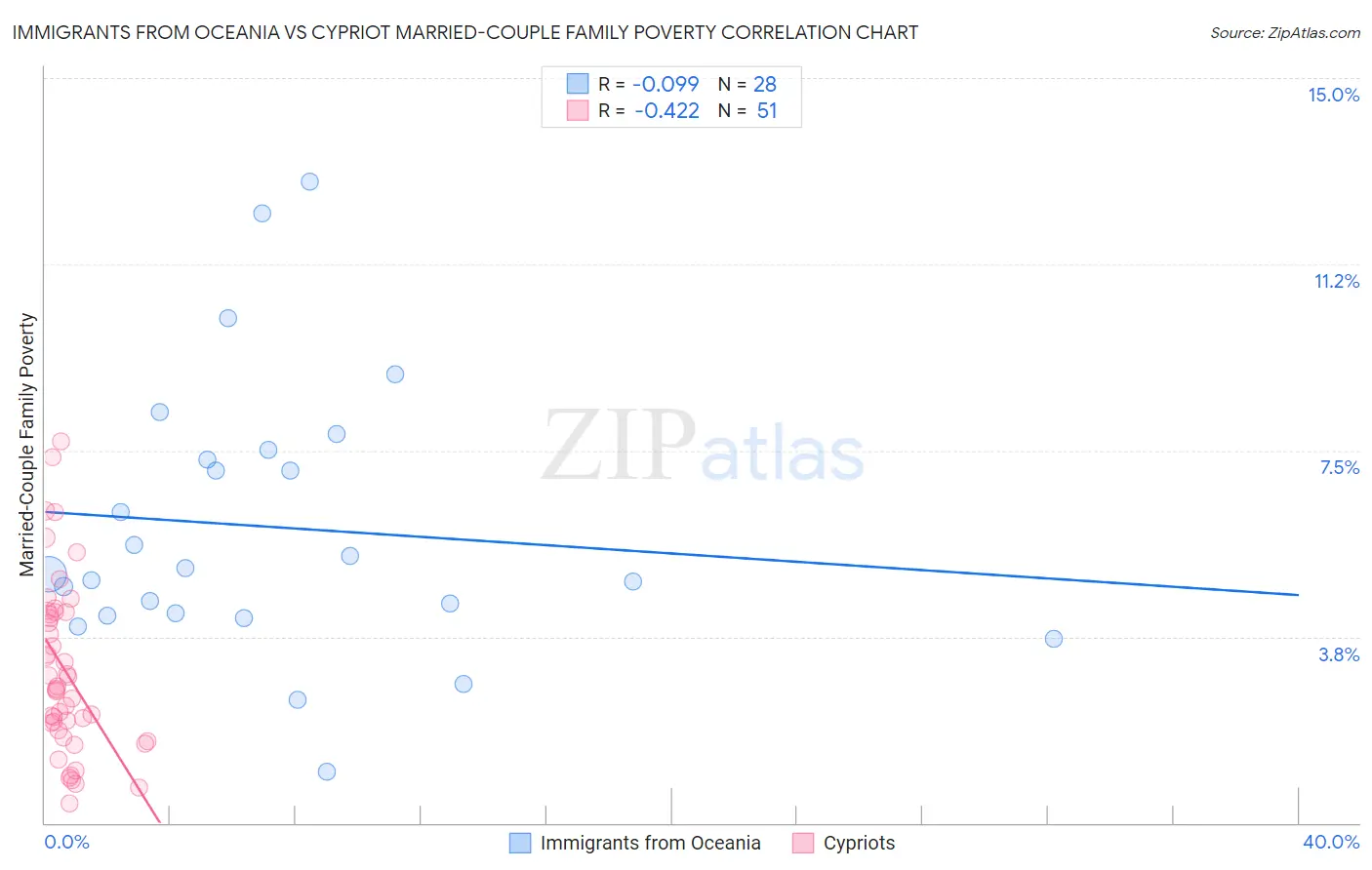 Immigrants from Oceania vs Cypriot Married-Couple Family Poverty