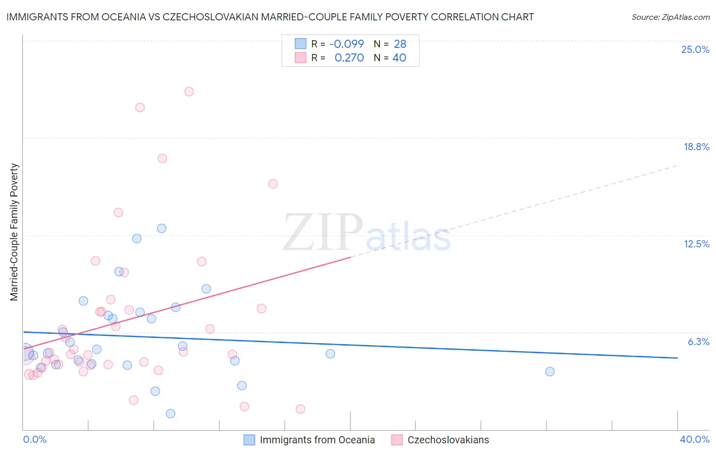 Immigrants from Oceania vs Czechoslovakian Married-Couple Family Poverty