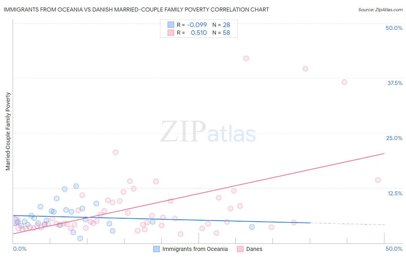 Immigrants from Oceania vs Danish Married-Couple Family Poverty