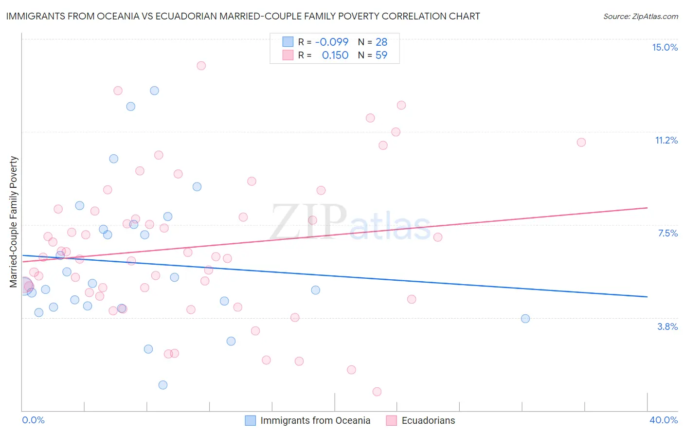 Immigrants from Oceania vs Ecuadorian Married-Couple Family Poverty