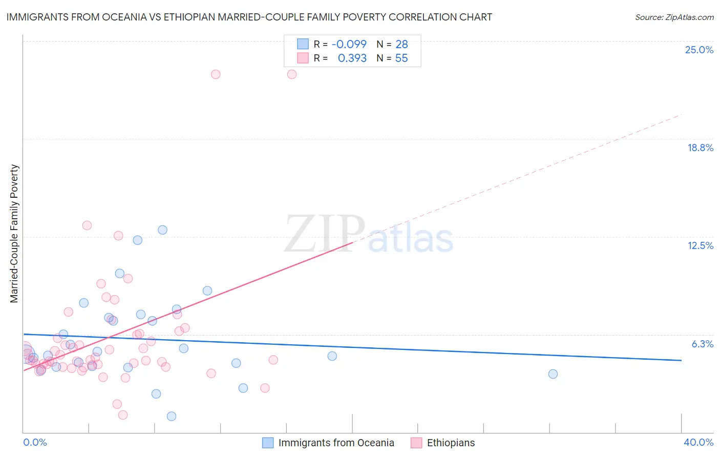 Immigrants from Oceania vs Ethiopian Married-Couple Family Poverty