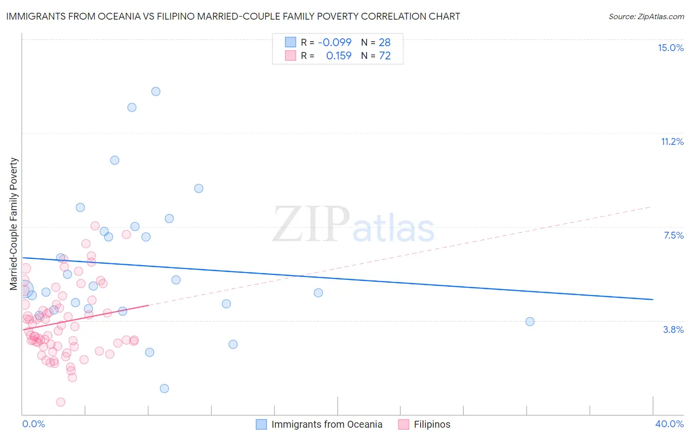 Immigrants from Oceania vs Filipino Married-Couple Family Poverty