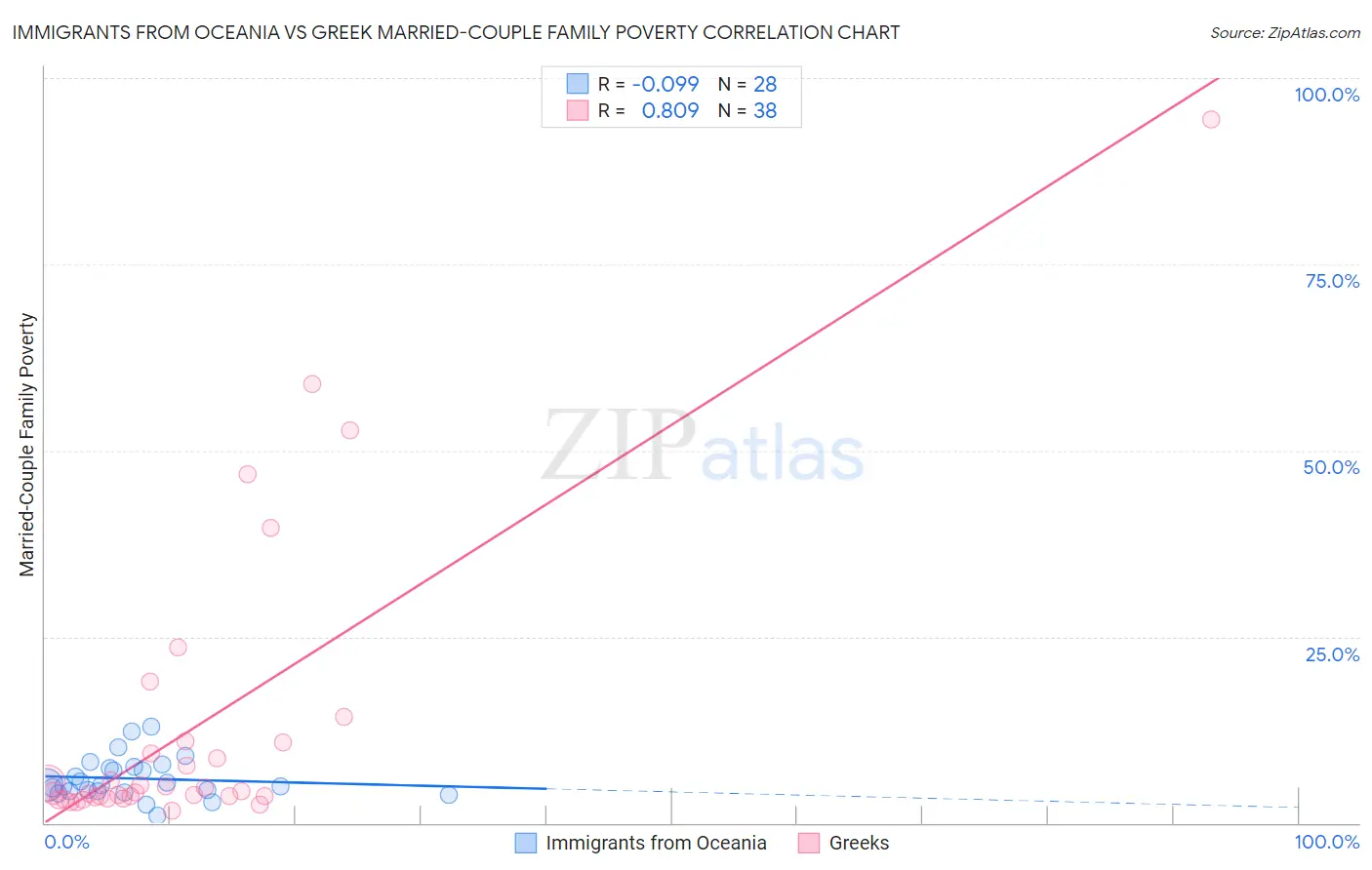 Immigrants from Oceania vs Greek Married-Couple Family Poverty