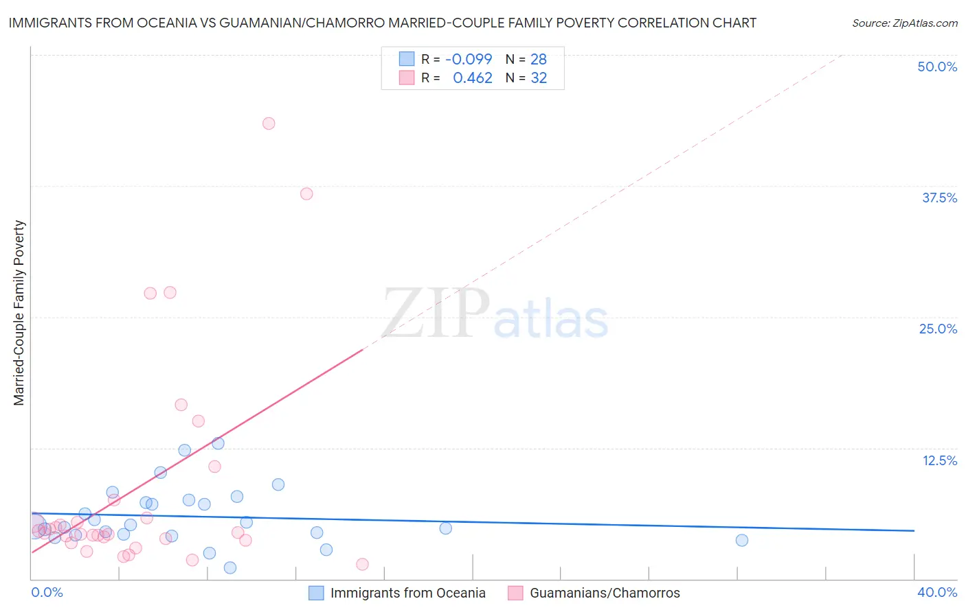 Immigrants from Oceania vs Guamanian/Chamorro Married-Couple Family Poverty
