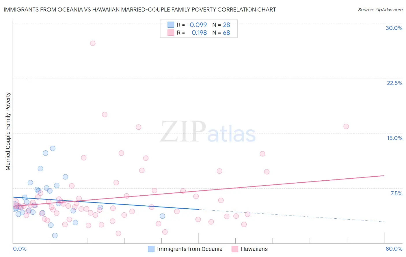 Immigrants from Oceania vs Hawaiian Married-Couple Family Poverty