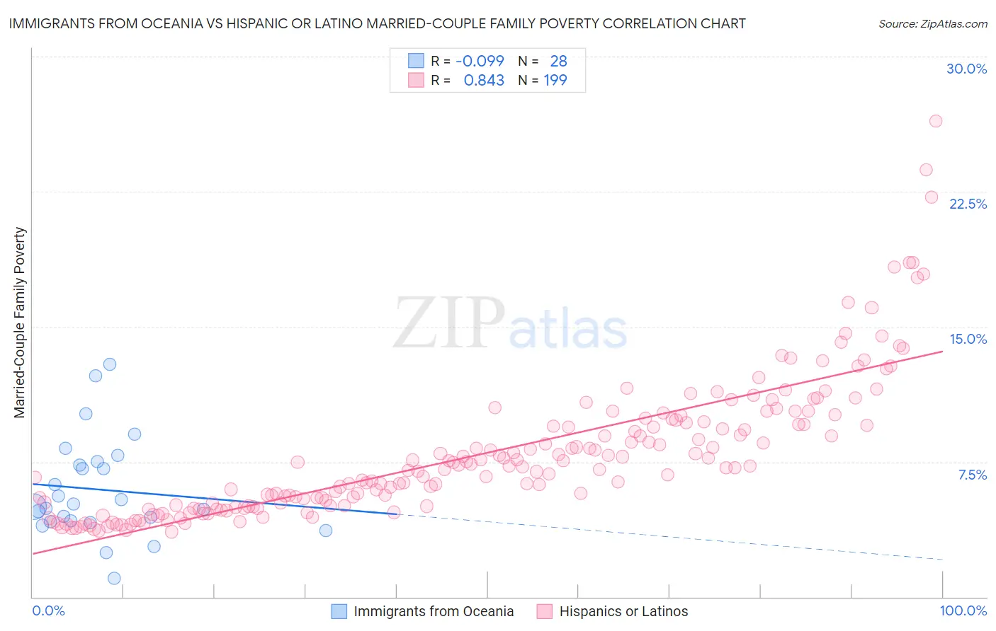 Immigrants from Oceania vs Hispanic or Latino Married-Couple Family Poverty