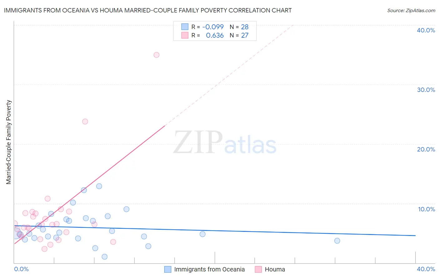 Immigrants from Oceania vs Houma Married-Couple Family Poverty