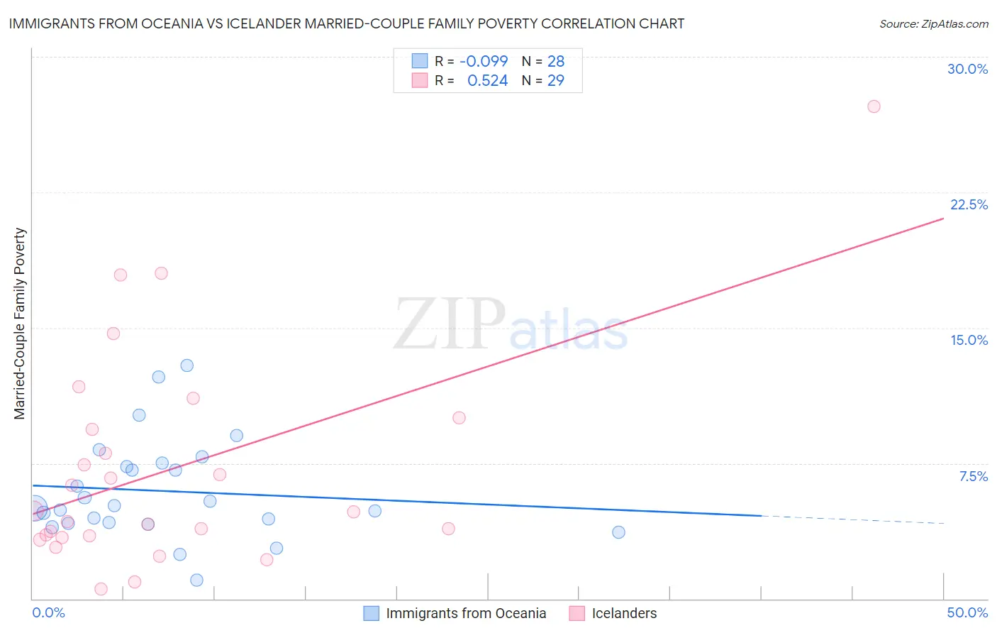 Immigrants from Oceania vs Icelander Married-Couple Family Poverty