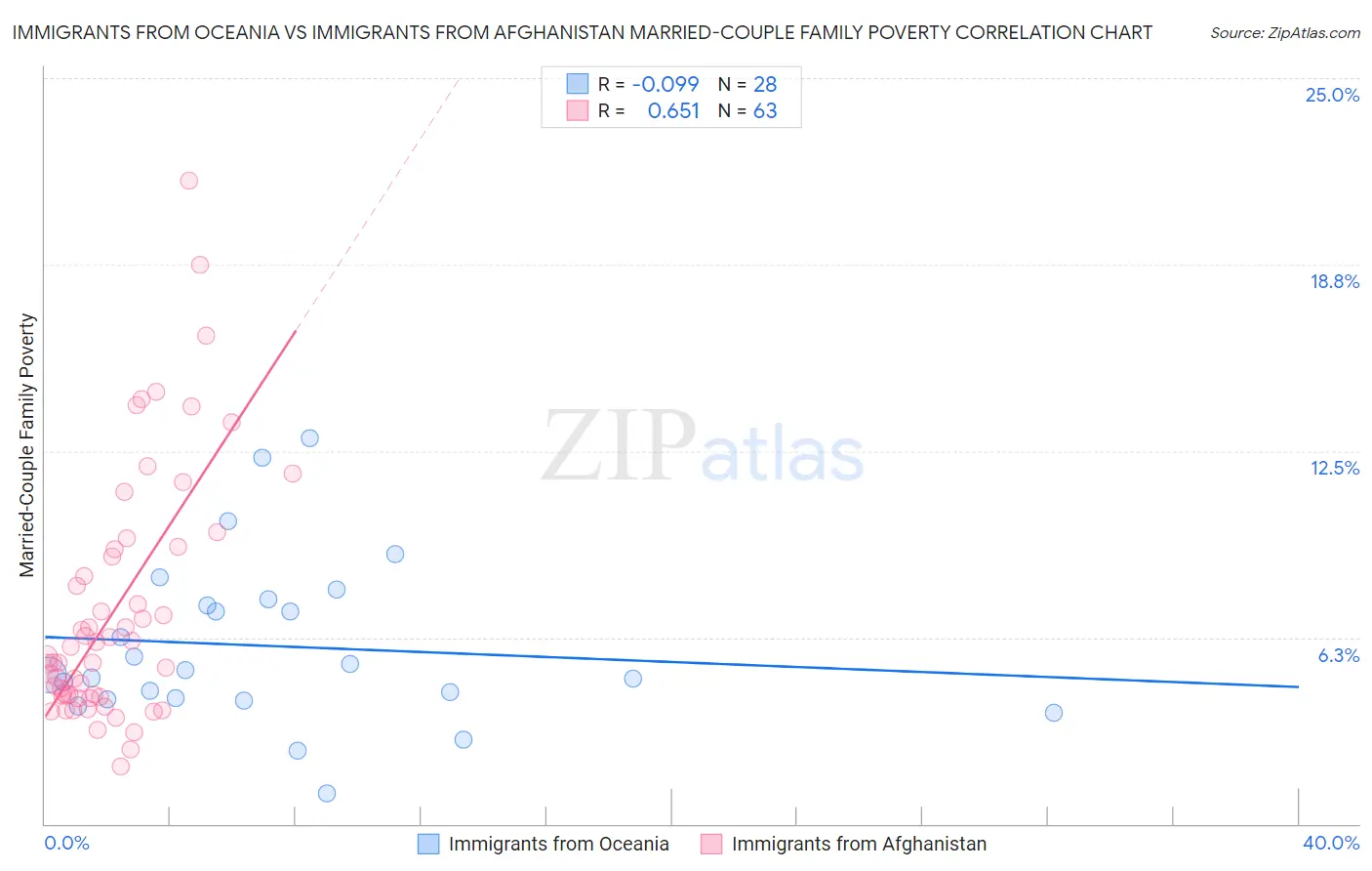 Immigrants from Oceania vs Immigrants from Afghanistan Married-Couple Family Poverty
