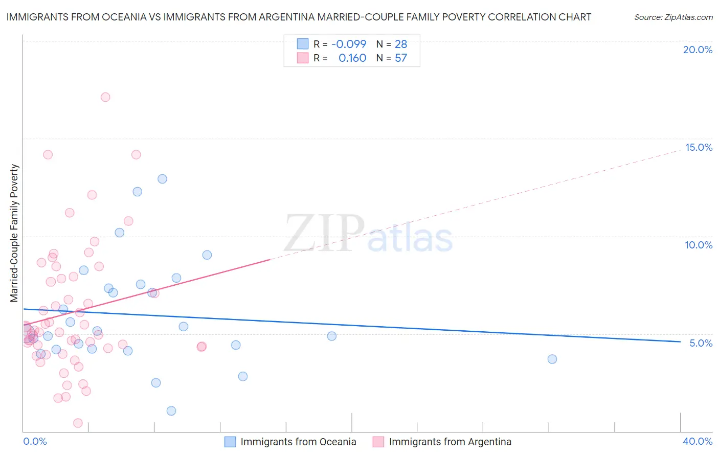 Immigrants from Oceania vs Immigrants from Argentina Married-Couple Family Poverty