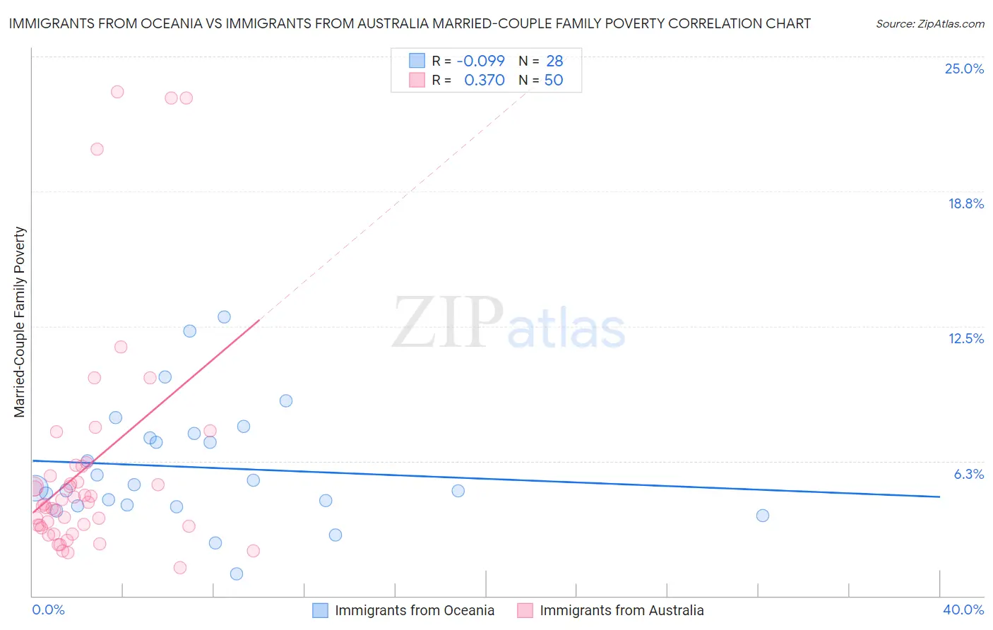 Immigrants from Oceania vs Immigrants from Australia Married-Couple Family Poverty